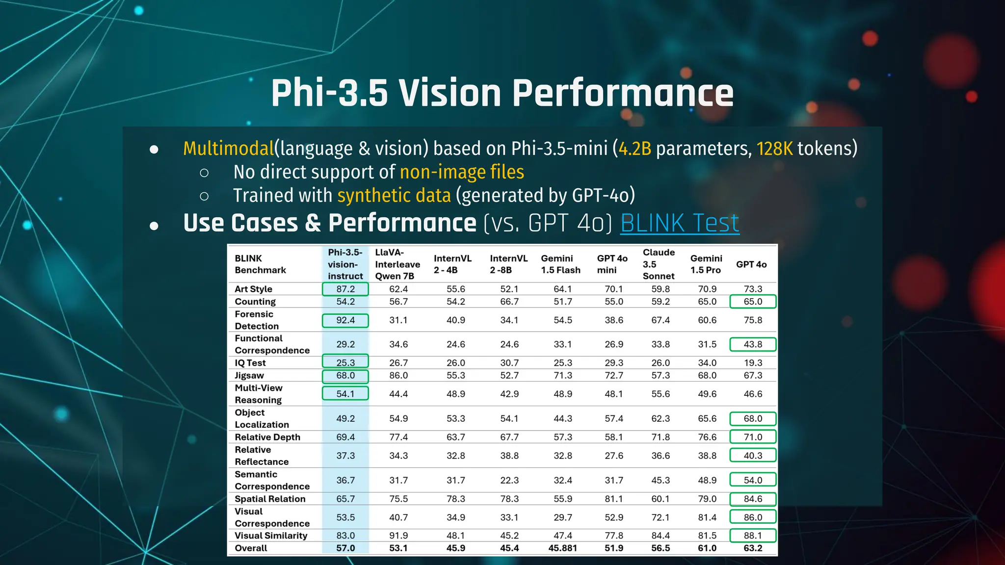 ● Multimodal(language & vision) based on Phi-3.5-mini (4.2B parameters, 128K tokens)
○ No direct support of non-image files
○ Trained with synthetic data (generated by GPT-4o)
● Use Cases & Performance (vs. GPT 4o) BLINK Test
Phi-3.5 Vision Performance
 