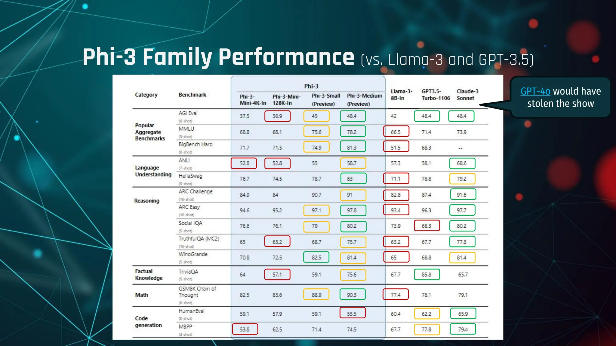 Phi-3 Family Performance (vs. Llama-3 and GPT-3.5)
GPT-4o would have
stolen the show
 