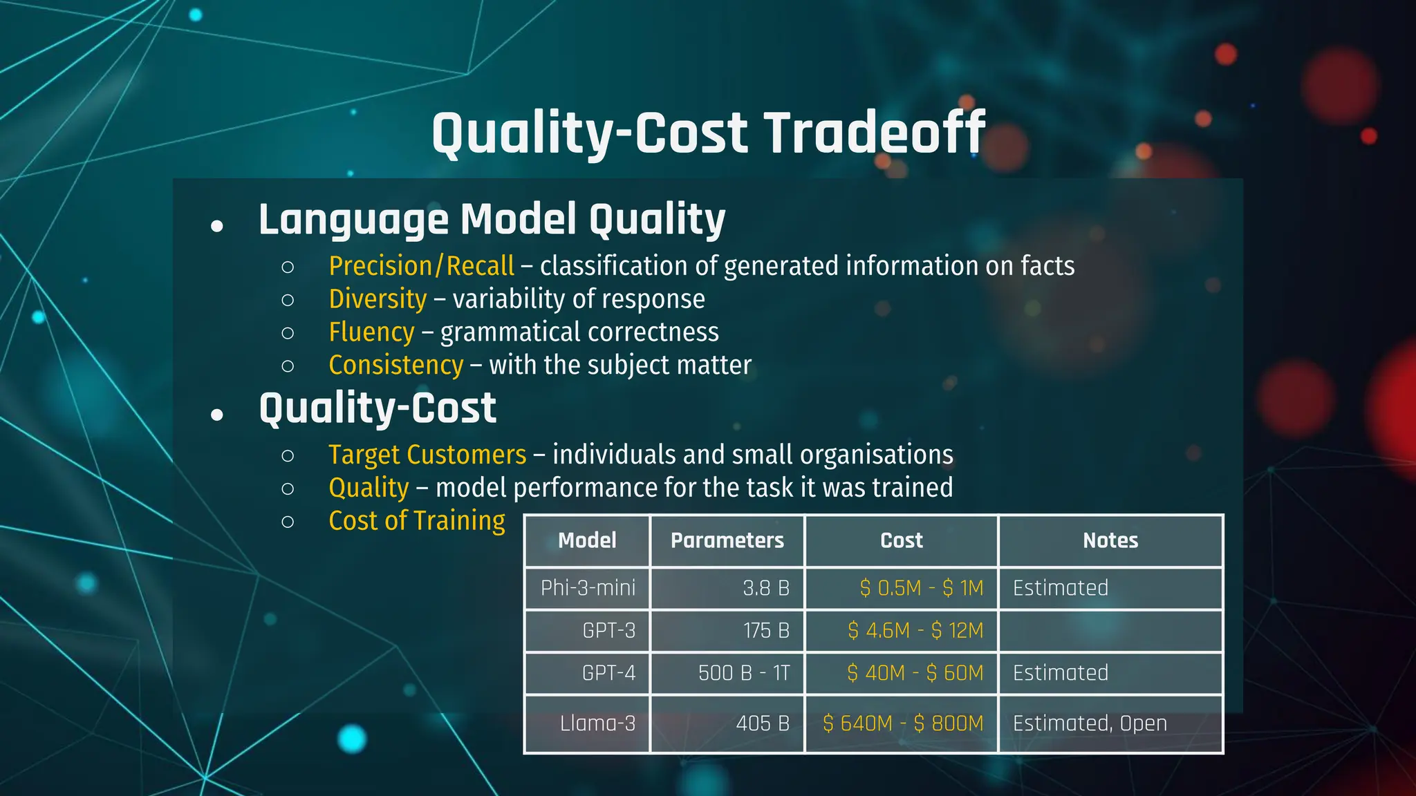 ● Language Model Quality
○ Precision/Recall – classification of generated information on facts
○ Diversity – variability of response
○ Fluency – grammatical correctness
○ Consistency – with the subject matter
● Quality-Cost
○ Target Customers – individuals and small organisations
○ Quality – model performance for the task it was trained
○ Cost of Training
Quality-Cost Tradeoff
Model Parameters Cost Notes
Phi-3-mini 3.8 B $ 0.5M - $ 1M Estimated
GPT-3 175 B $ 4.6M - $ 12M
GPT-4 500 B - 1T $ 40M - $ 60M Estimated
Llama-3 405 B $ 640M - $ 800M Estimated, Open
 