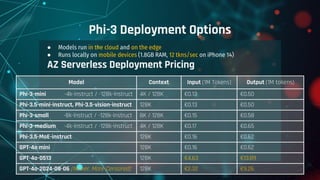 ● Models run in the cloud and on the edge
● Runs locally on mobile devices (1.8GB RAM, 12 tkns/sec on iPhone 14)
AZ Serverless Deployment Pricing
Phi-3 Deployment Options
Model Context Input (1M Tokens) Output (1M tokens)
Phi-3-mini -4k-instruct / -128k-instruct 4K / 128K €0.13 €0.50
Phi-3.5-mini-instruct, Phi-3.5-vision-instruct 128K €0.13 €0.50
Phi-3-small -8k-instruct / -128k-instruct 8K / 128K €0.15 €0.58
Phi-3-medium -4k-instruct / -128k-instruct 4K / 128K €0.17 €0.65
Phi-3.5-MoE-instruct 128K €0.16 €0.62
GPT-4o mini 128K €0.16 €0.62
GPT-4o-0513 128K €4.63 €13.89
GPT-4o-2024-08-06 [Newer, More Censored] 128K €2.32 €9.26
 