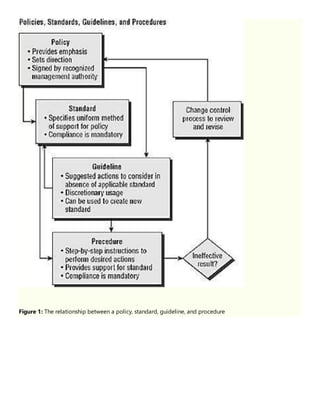 What are policies procedures guidelines standards | DOCX | Business ...