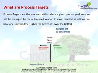Targets set  by customers Lower Spec. Limit Acceptable to customers Not acceptable to customers Accuracy Rate  What are Process Targets Process Targets are the windows within which a given process performance will be managed by the outsourced vendor. In most practical situations, we have one-side window (Higher the Better or Lower the Better) www.collaborat.com We help your business attain an advantageous & profitable position All Rights Reserved. Copyright 2011 @ Canopus Business Management Group Phone:044-43527020 