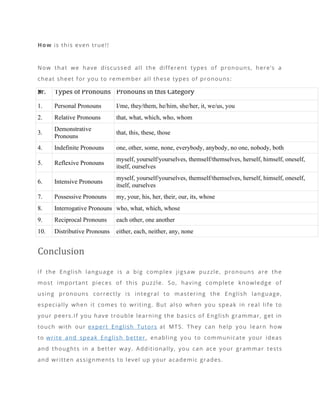 How is this even true!!
Now that we have discussed all the different types of pronouns, here’s a
cheat sheet for you to remember all these types of pronouns:
Sr.
# Types of Pronouns Pronouns in this Category
1. Personal Pronouns I/me, they/them, he/him, she/her, it, we/us, you
2. Relative Pronouns that, what, which, who, whom
3.
Demonstrative
Pronouns
that, this, these, those
4. Indefinite Pronouns one, other, some, none, everybody, anybody, no one, nobody, both
5. Reflexive Pronouns
myself, yourself/yourselves, themself/themselves, herself, himself, oneself,
itself, ourselves
6. Intensive Pronouns
myself, yourself/yourselves, themself/themselves, herself, himself, oneself,
itself, ourselves
7. Possessive Pronouns my, your, his, her, their, our, its, whose
8. Interrogative Pronouns who, what, which, whose
9. Reciprocal Pronouns each other, one another
10. Distributive Pronouns either, each, neither, any, none
Conclusion
If the English language is a big complex jigsaw puzzle, pronouns are the
most important pieces of this puzzle. So, having complete knowledge of
using pronouns correctly is integral to mastering the English language,
especially when it comes to writing. But also when you speak in real life to
your peers.If you have trouble learning the basics of English grammar, get in
touch with our expert English Tutors at MTS. They can help you learn how
to write and speak English better, enabling you to communicate your ideas
and thoughts in a better way. Additionally, you can ace your grammar tests
and written assignments to level up your academic grades.
 