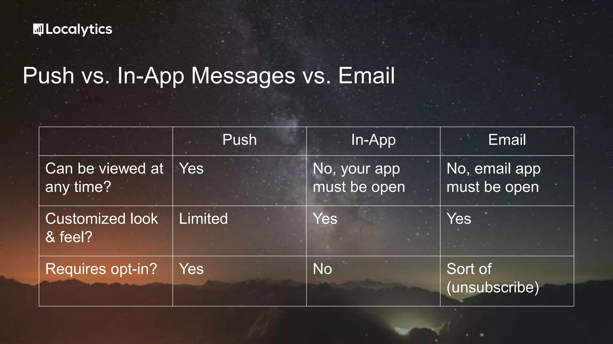 Push vs. In-App Messages vs. Email
Push In-App Email
Can be viewed at
any time?
Yes No, your app
must be open
No, email app
must be open
Customized look
& feel?
Limited Yes Yes
Requires opt-in? Yes No Sort of
(unsubscribe)
 