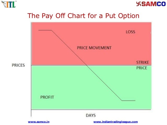 Call and put option in share trading