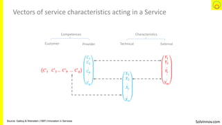 SolvInnov.com
Vectors of service characteristics acting in a Service
Source: Gallouj & Weinstein (1997) Innovation in Services
𝐶′1 𝐶′2 … 𝐶′
𝑘 … 𝐶′ 𝑞
𝐶1
𝐶2
.
𝐶 𝑘
.
.
𝐶 𝑝
𝑋1
𝑋2
.
𝑋𝑗
.
.
𝑋 𝑛
𝑌1
𝑌2
.
𝑌𝑖
.
.
𝑌 𝑚
Customer Provider Technical External
Competences Characteristics
 
