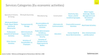 SolvInnov.com
Services Categories (Eu economic activities)
Agriculture Forestry
& Fishing
Mining & Quarrying
Manufacturing Construction
Electricity, Gas,
Steam, and Air
Conditioning Supply
Water Supply;
Sewerage, Waste
Management and
Remediation
Activities
Wholesale & Retail
Trade; Repair Motor
Vehicles &
Motorcycles
Transportation &
Storage
Accommodation &
Food Service
Activities
Information &
Communication
Financial & Insurance
Activities
Real Estate Activities
Professional,
Scientific & Technical
Activities
Administrative &
Support Service
Activities
Public Administration
& Defence;
Compulsory Social
Security
Education
Human Health &
Social Work Activities
Arts, Entertainment
and Recreation
Other Service
Activities
Activities of
Householders as
Employers
Activities of
Extraterritorial
Organisations &
Bodies
(source: EuroStat – Reference and Management of Nomenclature; NACE Rev 2, 2008
 