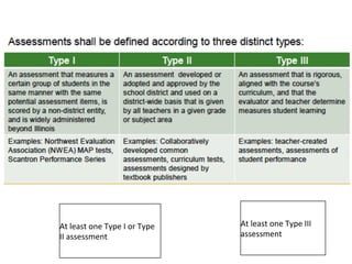 At	
  least	
  one	
  Type	
  I	
  or	
  Type	
  
II	
  assessment	
  

At	
  least	
  one	
  Type	
  III	
  
assessment	
  

 