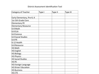 District	
  Assessment	
  Iden;ﬁca;on	
  Tool	
  
Category	
  of	
  Teacher	
  
	
  	
  
Early	
  Elementary,	
  Pre-­‐K,	
  K	
  
1st-­‐5th	
  Grade	
  Core	
  
Elementary	
  PE	
  
Elementary	
  Resource	
  
6-­‐8	
  Math	
  
6-­‐8	
  ELA	
  
6-­‐8	
  Science	
  
6-­‐8	
  Social	
  Studies	
  
6-­‐8	
  PE	
  
6-­‐12	
  Health	
  
6-­‐8	
  Resource	
  
HS	
  Math	
  
HS	
  English	
  
HS	
  Biology	
  
HS	
  Physics	
  
HS	
  Social	
  Studies	
  
HS	
  PE	
  
HS	
  Foreign	
  Language	
  
HS	
  Driver	
  Educa;on	
  
HS	
  Business	
  
HS	
  CTE	
  

Type	
  I	
  
	
  	
  
	
  	
  
	
  	
  
	
  	
  
	
  	
  
	
  	
  
	
  	
  
	
  	
  
	
  	
  
	
  	
  
	
  	
  
	
  	
  
	
  	
  
	
  	
  
	
  	
  
	
  	
  
	
  	
  
	
  	
  
	
  	
  
	
  	
  
	
  	
  
	
  	
  

Type	
  II	
  
	
  	
  
	
  	
  
	
  	
  
	
  	
  
	
  	
  
	
  	
  
	
  	
  
	
  	
  
	
  	
  
	
  	
  
	
  	
  
	
  	
  
	
  	
  
	
  	
  
	
  	
  
	
  	
  
	
  	
  
	
  	
  
	
  	
  
	
  	
  
	
  	
  
	
  	
  

Type	
  III	
  
	
  	
  
	
  	
  
	
  	
  
	
  	
  
	
  	
  
	
  	
  
	
  	
  
	
  	
  
	
  	
  
	
  	
  
	
  	
  
	
  	
  
	
  	
  
	
  	
  
	
  	
  
	
  	
  
	
  	
  
	
  	
  
	
  	
  
	
  	
  
	
  	
  
	
  	
  

 