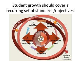 Student	
  growth	
  should	
  cover	
  a	
  
recurring	
  set	
  of	
  standards/objec;ves.	
  

 