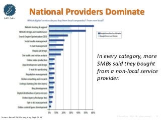 © Borrell Inc., 2014. All rights reserved 10
National Providers Dominate
Source: Borrell SMB Survey, Aug.-Sept. 2014
In every category, more
SMBs said they bought
from a non-local service
provider.
 