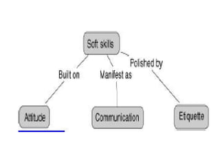 Mastering Essential Soft Skills for Career Success and Advancement | PPTX