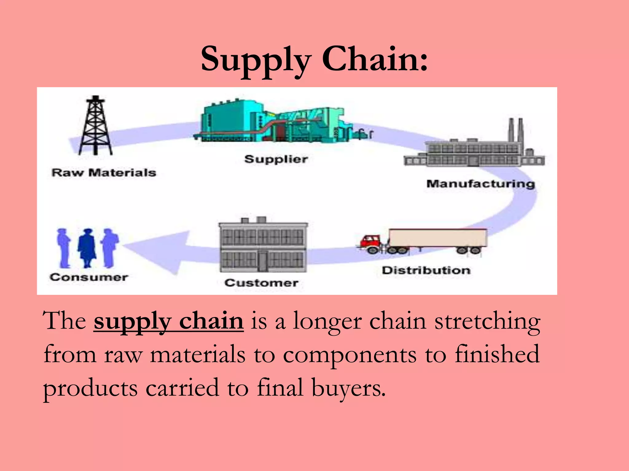 Supply Chain:
The supply chain is a longer chain stretching
from raw materials to components to finished
products carried to final buyers.
 