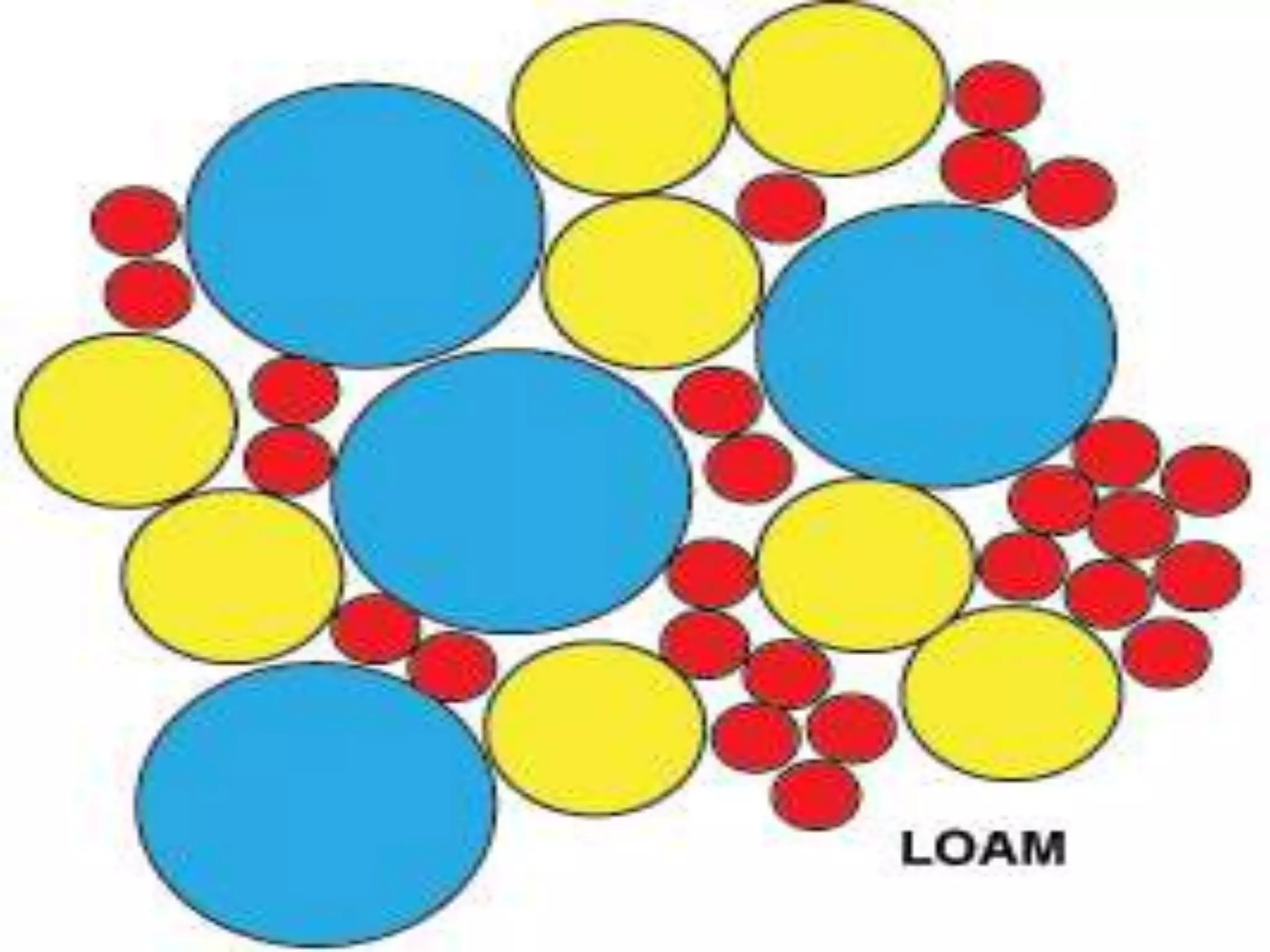 What are some types of soil