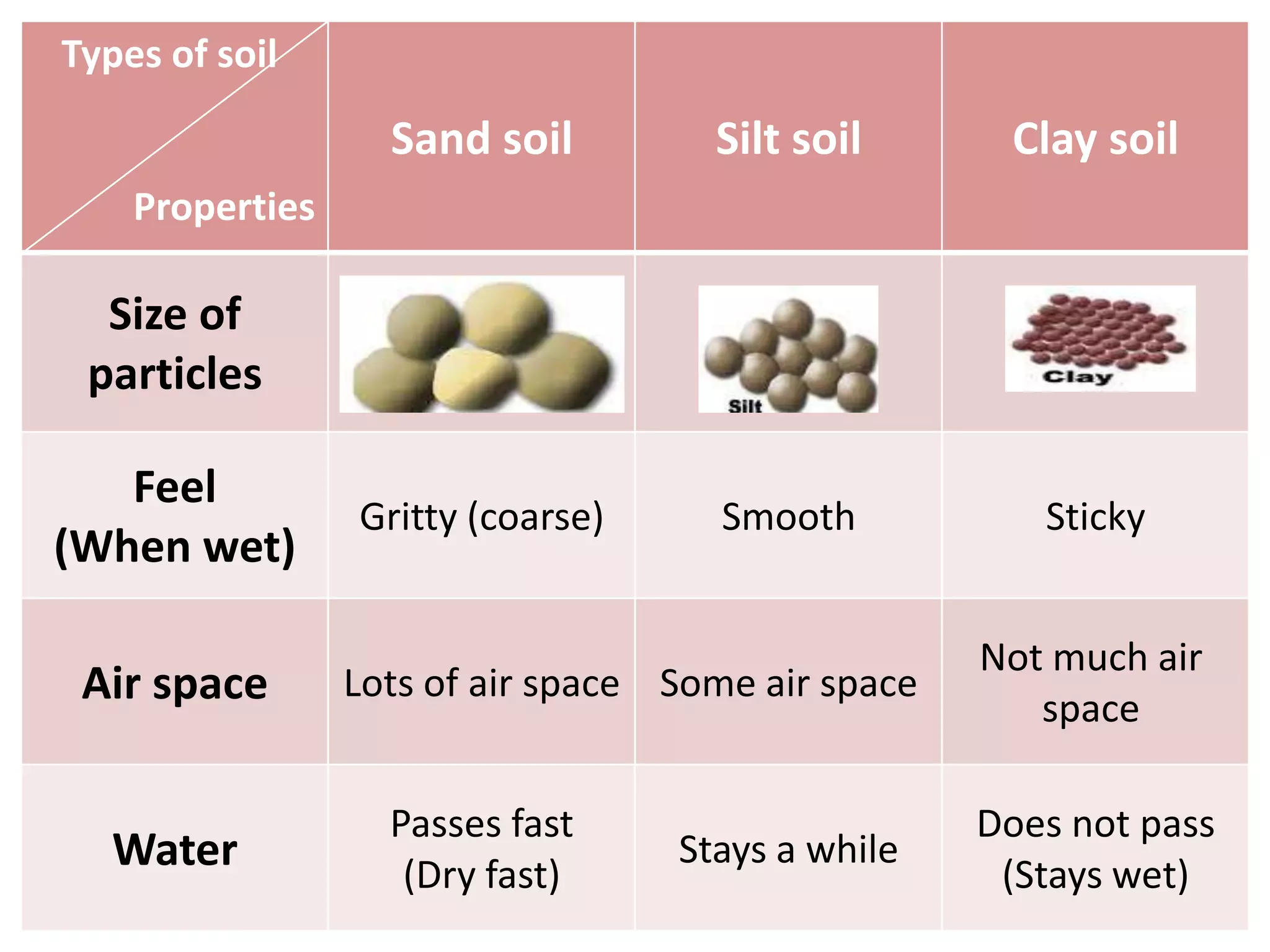 Types of soil
Sand soil Silt soil Clay soil
Properties
Size of
particles
Feel
Gritty (coarse) Smooth Sticky
(When wet)
Not much air
Air space Lots of air space Some air space
space
Passes fast Does not pass
Water (Dry fast)
Stays a while
(Stays wet)
