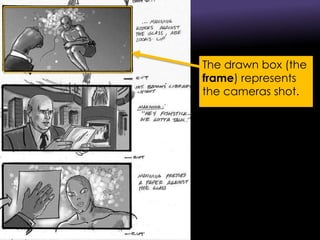 The drawn box (the
frame) represents
the cameras shot.
 