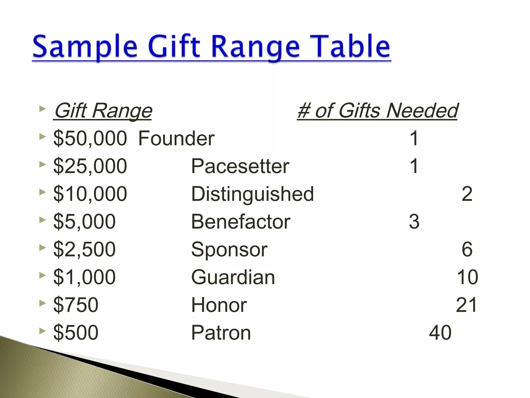 Gift Range
# of Gifts Needed
 $50,000 Founder
1
 $25,000
Pacesetter
1
 $10,000
Distinguished
2
 $5,000
Benefactor
3
 $2,500
Sponsor
6
 $1,000
Guardian
10
 $750
Honor
21
 $500
Patron
40


John Roland, @jaroland74

 