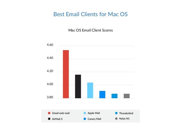 Best offline email client for gmail mac Best offline email client for gmail mac