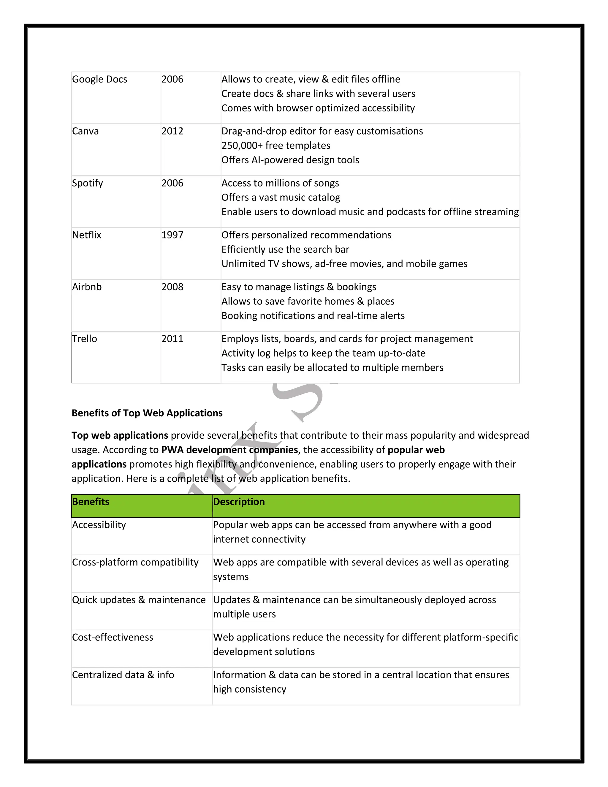 Google Docs 2006 Allows to create, view & edit files offline
Create docs & share links with several users
Comes with browser optimized accessibility
Canva 2012 Drag-and-drop editor for easy customisations
250,000+ free templates
Offers AI-powered design tools
Spotify 2006 Access to millions of songs
Offers a vast music catalog
Enable users to download music and podcasts for offline streaming
Netflix 1997 Offers personalized recommendations
Efficiently use the search bar
Unlimited TV shows, ad-free movies, and mobile games
Airbnb 2008 Easy to manage listings & bookings
Allows to save favorite homes & places
Booking notifications and real-time alerts
Trello 2011 Employs lists, boards, and cards for project management
Activity log helps to keep the team up-to-date
Tasks can easily be allocated to multiple members
Benefits of Top Web Applications
Top web applications provide several benefits that contribute to their mass popularity and widespread
usage. According to PWA development companies, the accessibility of popular web
applications promotes high flexibility and convenience, enabling users to properly engage with their
application. Here is a complete list of web application benefits.
Benefits Description
Accessibility Popular web apps can be accessed from anywhere with a good
internet connectivity
Cross-platform compatibility Web apps are compatible with several devices as well as operating
systems
Quick updates & maintenance Updates & maintenance can be simultaneously deployed across
multiple users
Cost-effectiveness Web applications reduce the necessity for different platform-specific
development solutions
Centralized data & info Information & data can be stored in a central location that ensures
high consistency
 
