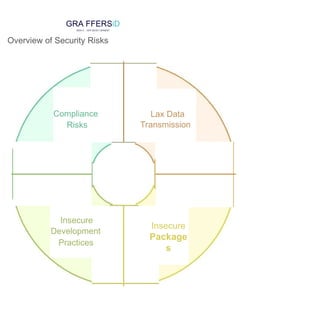 GRA FFERSiD
'W£8 6... APP 0£VE1.0PM£NT
Overview of Security Risks
Compliance
Risks
Insecure
Development
Practices
Lax Data
Transmission
Insecure
Package
s
 