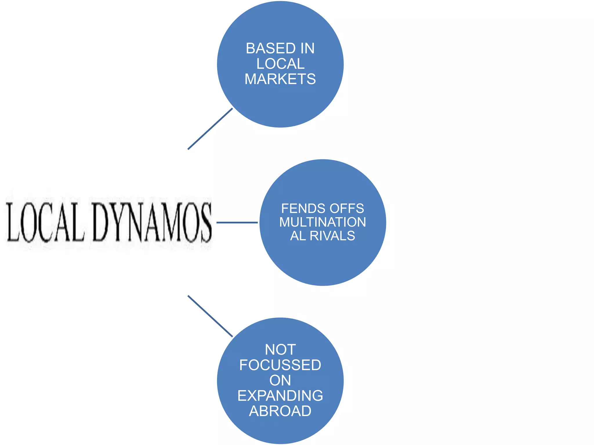 BASED IN
LOCAL
MARKETS
FENDS OFFS
MULTINATION
AL RIVALS
NOT
FOCUSSED
ON
EXPANDING
ABROAD
 