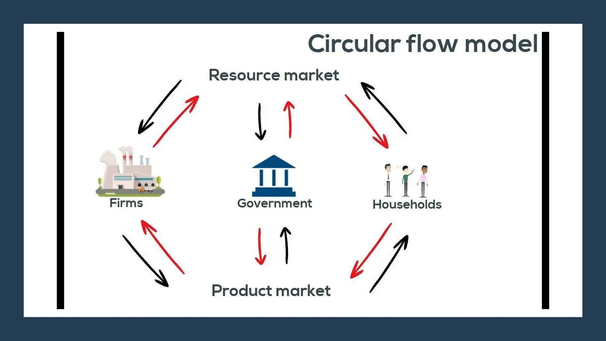 What are the Fundamentals of Economics??