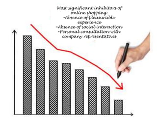 Most significant inhibitors of
online shopping:
•Absence of pleasurable
experience
•Absence of social interaction
•Personal consultation with
company representatives
 