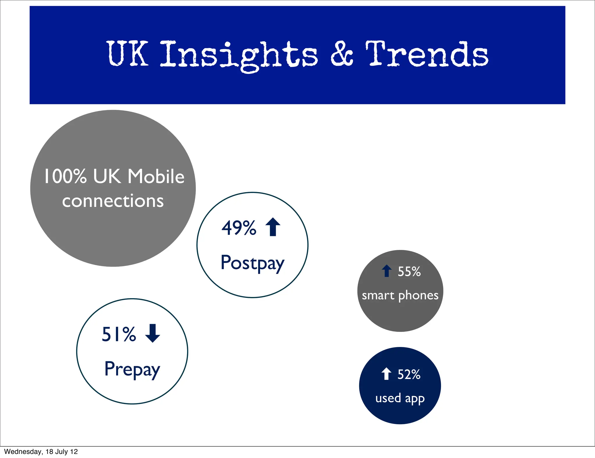 UK Insights & Trends


          100% UK Mobile
            connections
                                 49%
                                 Postpay        55%
                                           smart phones


                        51% ➡
                        Prepay                  52%
                                             used app


Wednesday, 18 July 12
 