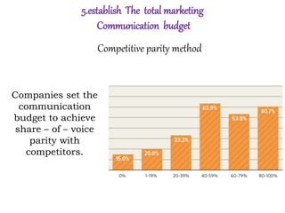 5.establish The total marketing
Communication budget
Competitive parity method
Companies set the
communication
budget to achieve
share – of – voice
parity with
competitors.
 