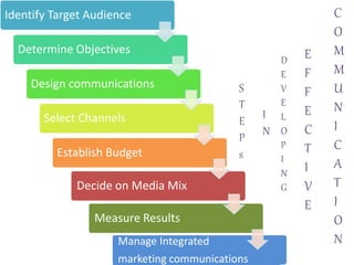 Identify Target Audience
Determine Objectives
Design communications
Select Channels
Establish Budget
Decide on Media Mix
Measure Results
Manage Integrated
marketing communications
S
T
E
P
s
D
E
V
E
L
O
P
I
N
G
C
O
M
M
U
N
I
C
A
T
I
O
N
I
N
E
F
F
E
C
T
I
V
E
 