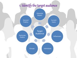 1. Identify the target audience
Target
Audience
Potential
Buyers
Current
Users
Influencers
IndividualsGroups
Particular
Publics
General
Publics
 