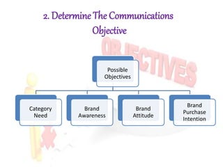 Possible
Objectives
Category
Need
Brand
Awareness
Brand
Attitude
Brand
Purchase
Intention
2. Determine The Communications
Objective
 