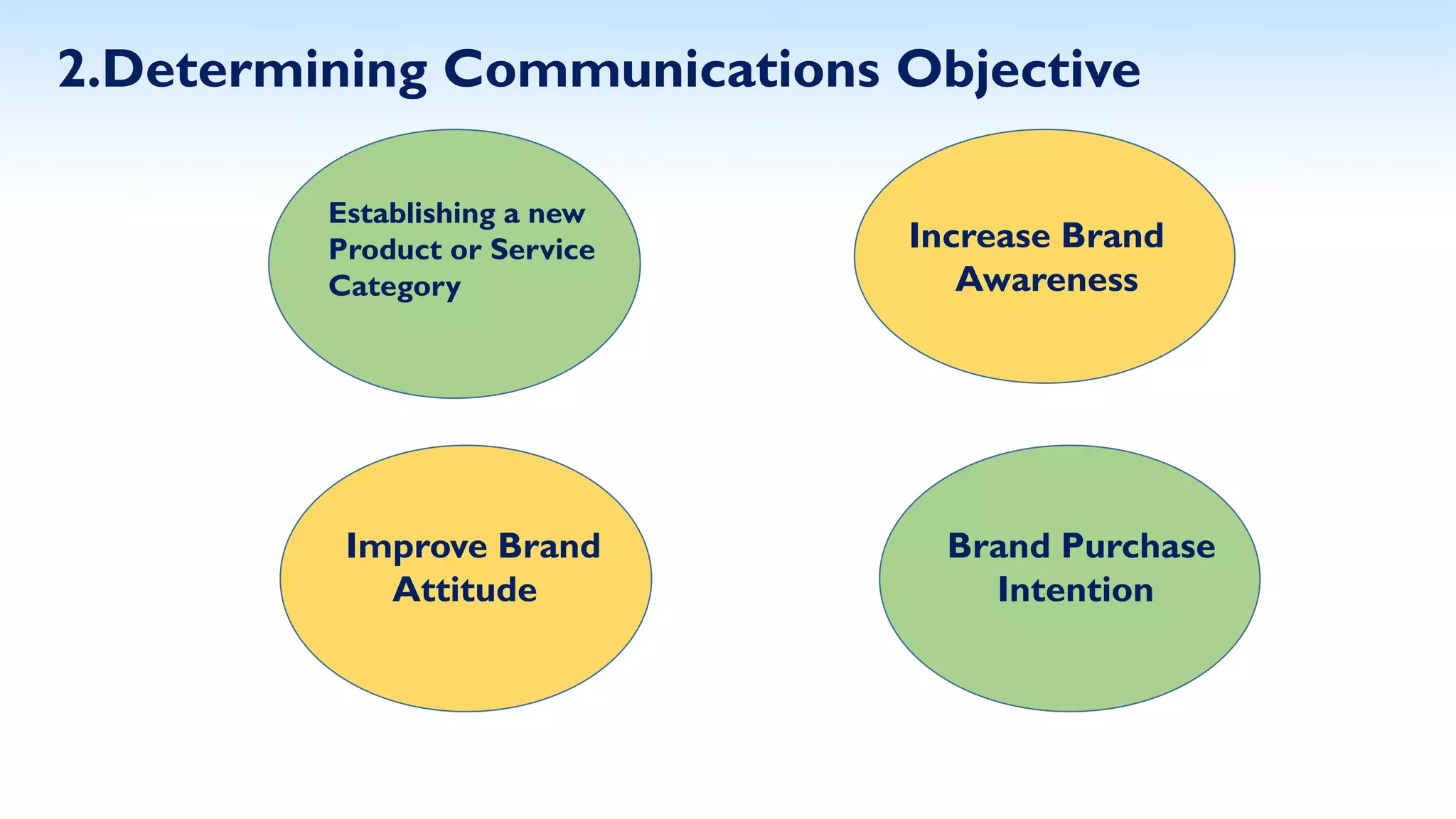 2.Determining Communications Objective
Establishing a new
Product or Service
Category
Increase Brand
Awareness
Improve Brand
Attitude
Brand Purchase
Intention
 