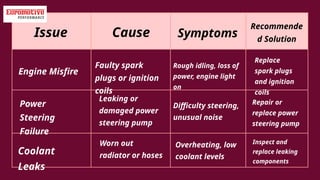 Issue Cause Symptoms
Recommende
d Solution
Engine Misfire
Power
Steering
Failure
Coolant
Leaks
Faulty spark
plugs or ignition
coils
Leaking or
damaged power
steering pump
Worn out
radiator or hoses
Rough idling, loss of
power, engine light
on
Difficulty steering,
unusual noise
Overheating, low
coolant levels
Replace
spark plugs
and ignition
coils
Repair or
replace power
steering pump
Inspect and
replace leaking
components
 