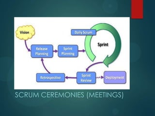SCRUM CEREMONIES (MEETINGS)
 