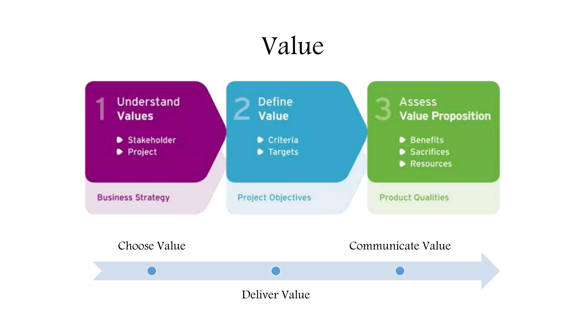 Value
Choose Value
Deliver Value
Communicate Value