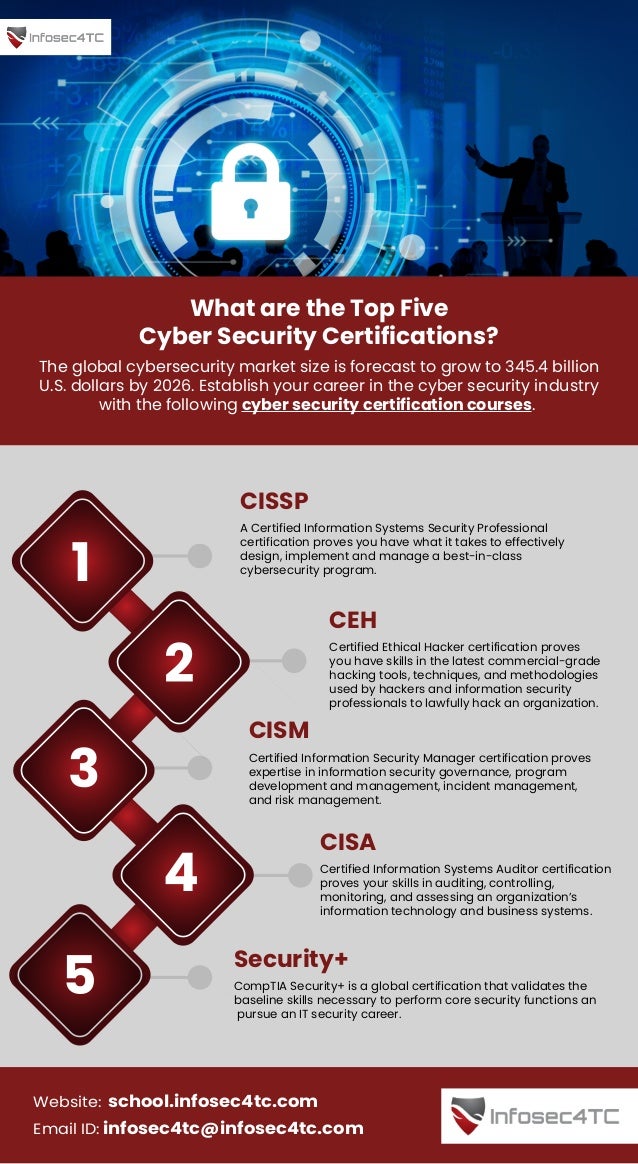 What are the Top Five
Cyber Security Certifications?
https://school.infosec4tc.com
The global cybersecurity market size is forecast to grow to 345.4 billion
U.S. dollars by 2026. Establish your career in the cyber security industry
with the following cyber security certification courses.
1
2
3
4
5
CISSP
A Certified Information Systems Security Professional
certification proves you have what it takes to effectively
design, implement and manage a best-in-class
cybersecurity program.
CEH
Certified Ethical Hacker certification proves
you have skills in the latest commercial-grade
hacking tools, techniques, and methodologies
used by hackers and information security
professionals to lawfully hack an organization.
CISM
Certified Information Security Manager certification proves
expertise in information security governance, program
development and management, incident management,
and risk management.
CISA
Certified Information Systems Auditor certification
proves your skills in auditing, controlling,
monitoring, and assessing an organization’s
information technology and business systems.
Security+
CompTIA Security+ is a global certification that validates the
baseline skills necessary to perform core security functions an
pursue an IT security career.
https://school.infosec4tc.com
Email ID: infosec4tc@infosec4tc.com
Website: school.infosec4tc.com
 