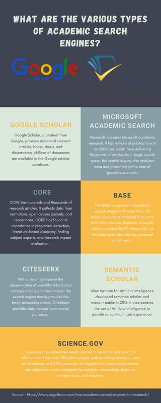 WHAT ARE THE VARIOUS TYPES
OF ACADEMIC SEARCH
ENGINES?
CORE
CORE has hundreds and thousands of
research articles. It collects data from
institutions, open access journals, and
repositories. CORE has found its
importance in plagiarism detection,
literature-based discovery, finding
subject experts, and research impact
evaluation.
Google Scholar, a product from
Google, provides millions of relevant
articles, books, thesis, and
dissertations. Millions of documents
are available in the Google scholar
database.
GOOGLE SCHOLAR
Microsoft operates Microsoft academic
research. It has millions of publications in
its database. Apart from delivering
thousands of articles for a single search
query, this search engine also analyses
data and presents it in the form of
graphs and charts.
MICROSOFT
ACADEMIC SEARCH
The BASE is a powerful academic
search engine with more than 150
million documents obtained from more
than 7000 sources. Bielefeld University
Library operates BASE. Almost 60% of
the indexed articles can be accessed
in full texts.
BASE
Allen Institute for Artificial Intelligence
developed semantic scholar and
made it public in 2015. It incorporates
the use of Artificial Intelligence to
provide an optimum user experience.
SEMANTIC
SCHOLAR
CITESEERX
With a vision to improve the
dissemination of scientific information
among scholars and researchers, the
search engine mostly provides the
freely accessible article. CIteSeerX
provides data for non-commercial
purposes.
SCIENCE.GOV
Science.gov provides free results related to technical and scientific
information. It has over 200 million pages, with searching access to over
60 databases and 2200 websites. No registration is required to access
the information and is designed for scholars, researchers, students,
entrepreneurs, and teachers.
Source - https://www.cognibrain.com/top-academic-search-engines-for-research/
 