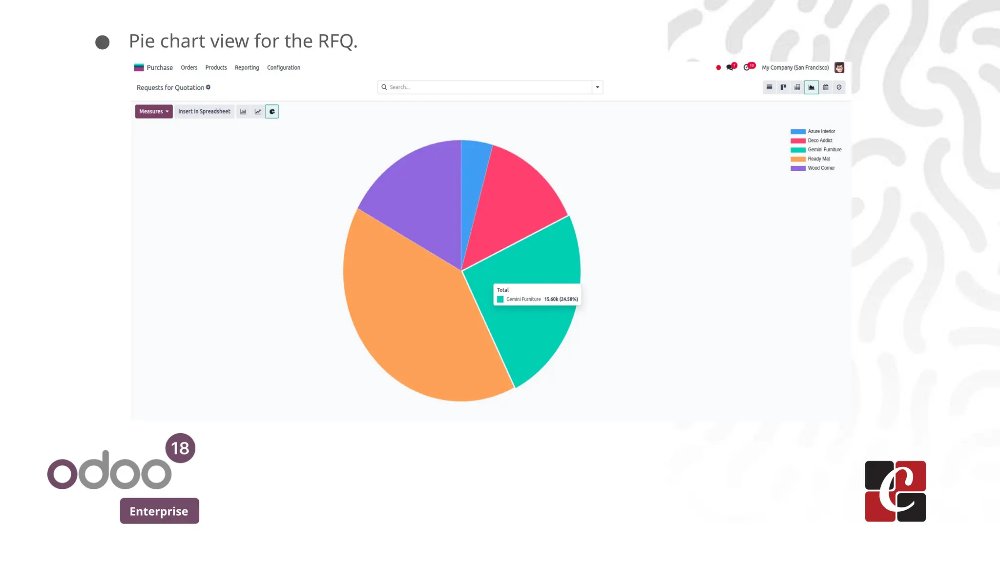 Enterprise
● Pie chart view for the RFQ.
 