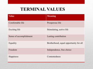 Value Meaning
Comfortable life Prosperous life
Exciting life Stimulating, active life
Sense of accomplishment Lasting contribution
Equality Brotherhood, equal opportunity for all
Freedom Independence, free choice
Happiness Contentedness
TERMINAL VALUES
 