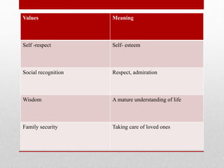 Values Meaning
Self -respect Self- esteem
Social recognition Respect, admiration
Wisdom A mature understanding of life
Family security Taking care of loved ones
 
