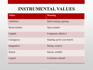 Values Meaning
Ambitious Hard working, aspiring
Broad minded Open minded
Capable Competent, effective
Courageous Standing up for your beliefs
Imaginative Daring, creative
Honest Sincere, truthful
Logical Consistent, rational
INSTRUMENTAL VALUES
 