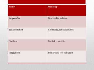Values Meaning
Responsible Dependable, reliable
Self controlled Restrained, self disciplined
Obedient Dutiful, respectful
Independent Self-reliant, self-sufficient
 