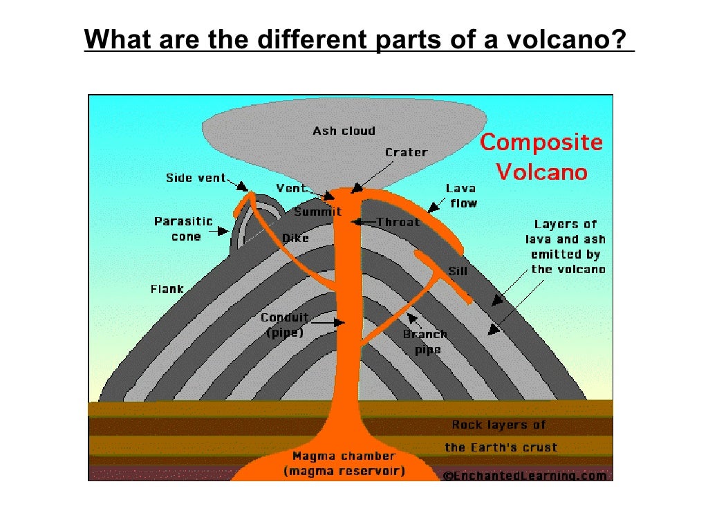 What Are Volcanoes And Why Do They Erupt