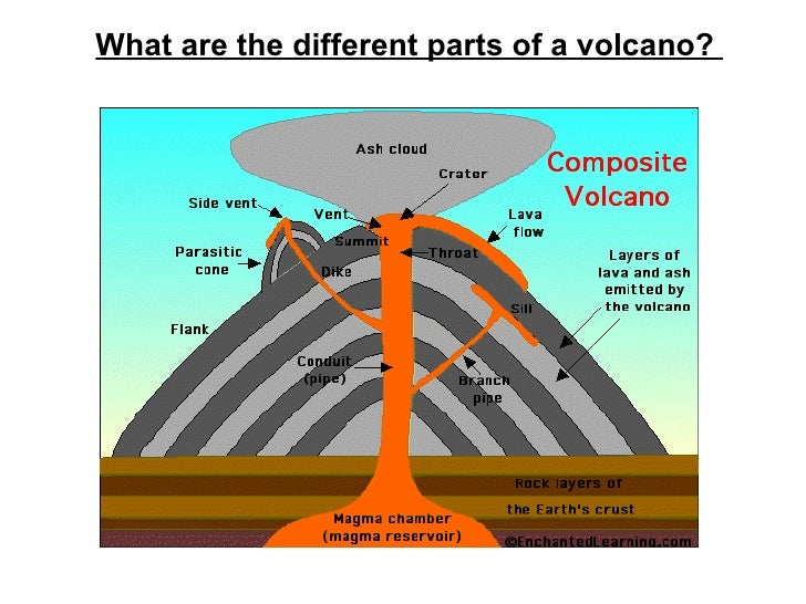 What Are Volcanoes And Why Do They Erupt