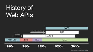 ©2008–18 New Relic, Inc. All rights reserved
History of

Web APIs
1970s 1980s 1990s 2000s 2010s
Sun RPC
SOA
WWW
sockets
standardization
AT&T UNIX BSD LinuxSun
 