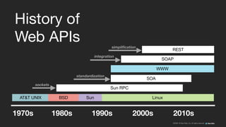©2008–18 New Relic, Inc. All rights reserved
History of

Web APIs
1970s 1980s 1990s 2000s 2010s
Sun RPC
SOA
WWW
SOAP
sockets
standardization
REST
integration
simplification
AT&T UNIX BSD LinuxSun
 