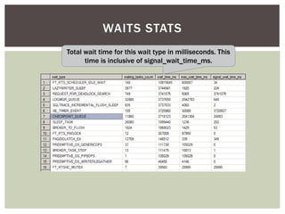WAITS STATS
Total wait time for this wait type in milliseconds. This
      time is inclusive of signal_wait_time_ms.
 