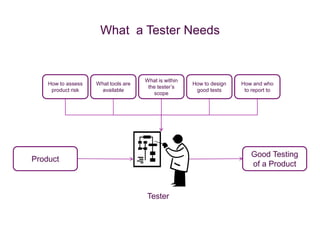 What a Tester Needs


    How to assess                    What is within   How to design   How, what and
                    What tools are
     product risk                     the tester’s     & execute      who to report
                     available
    and set scope                       scope          good tests           to




                                                                          Good Testing
Product
                                                                          of a Product



                                     Tester
 