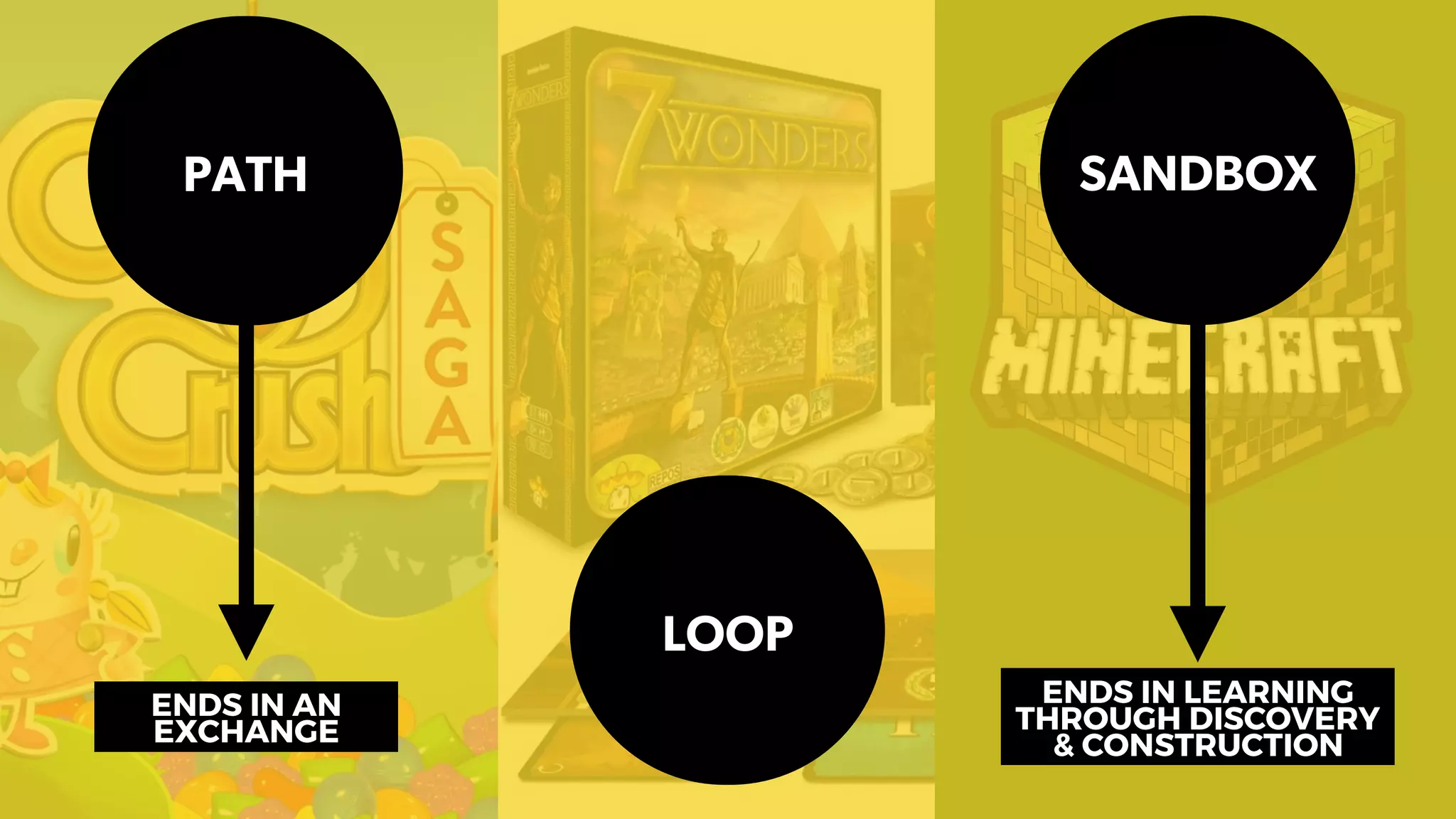 ENDS IN AN
EXCHANGE
ENDS IN LEARNING
THROUGH DISCOVERY
& CONSTRUCTION
PATH SANDBOX
LOOP
 